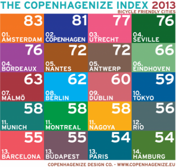 The Copenhagenize Index 2013
